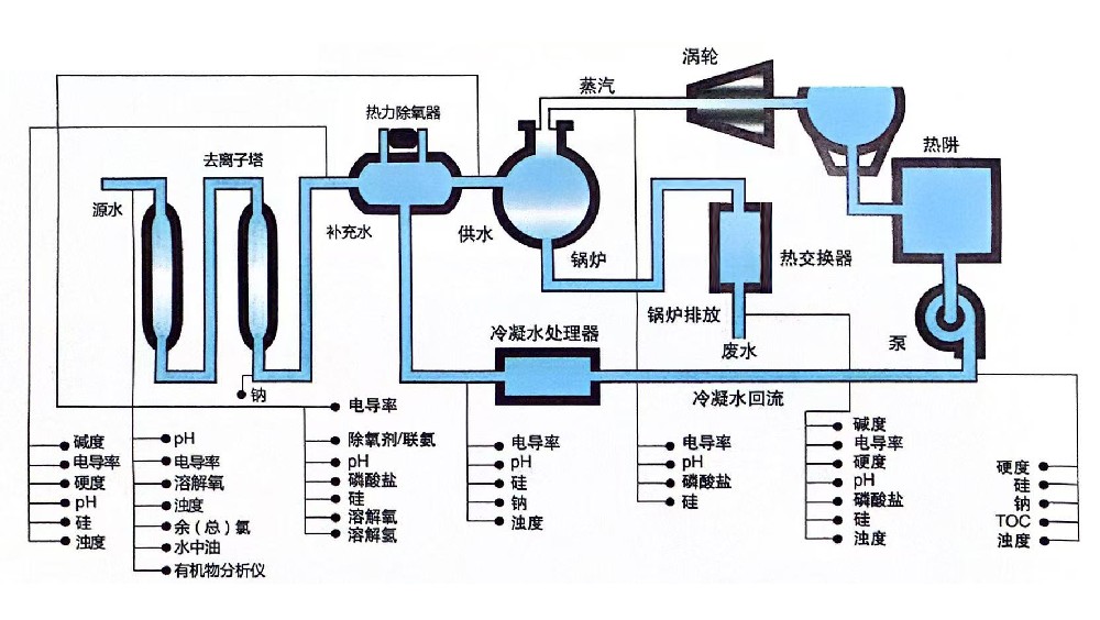鍋爐水流程圖